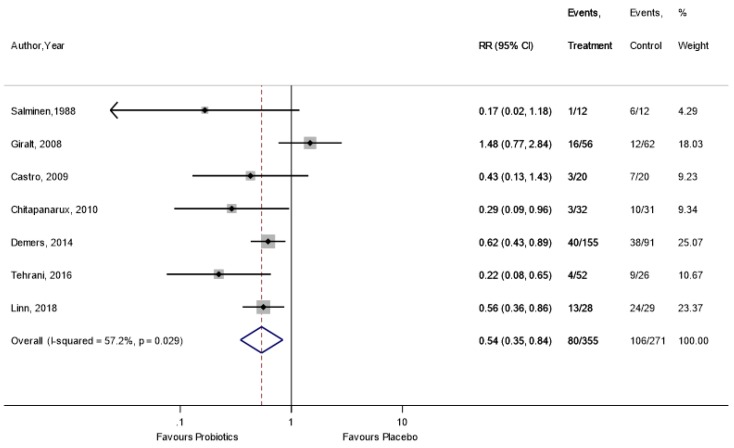 graphic file with name nutrients-11-02886-i005.jpg