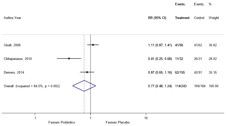 graphic file with name nutrients-11-02886-i006.jpg