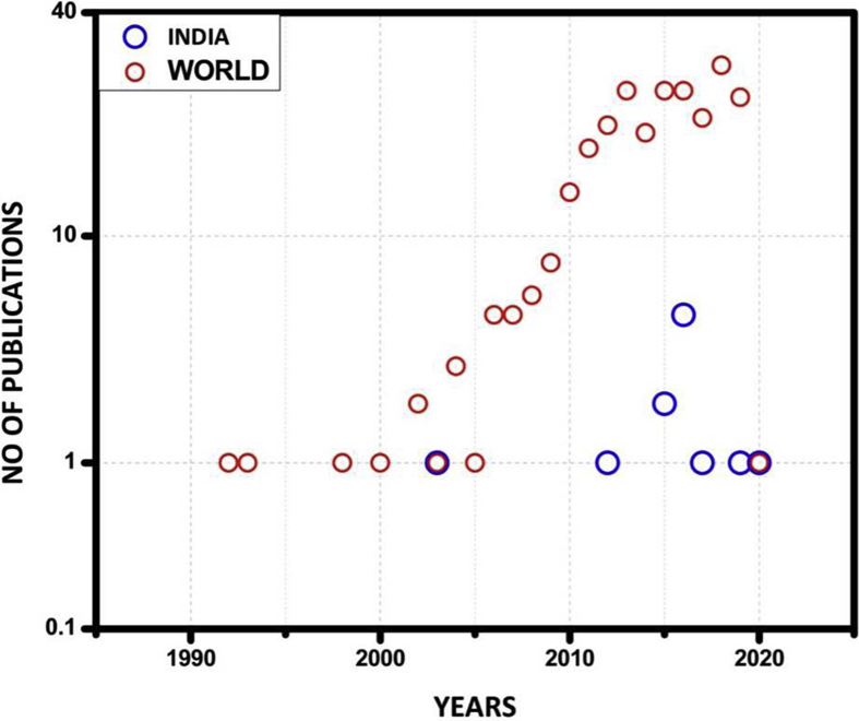 Figure 2