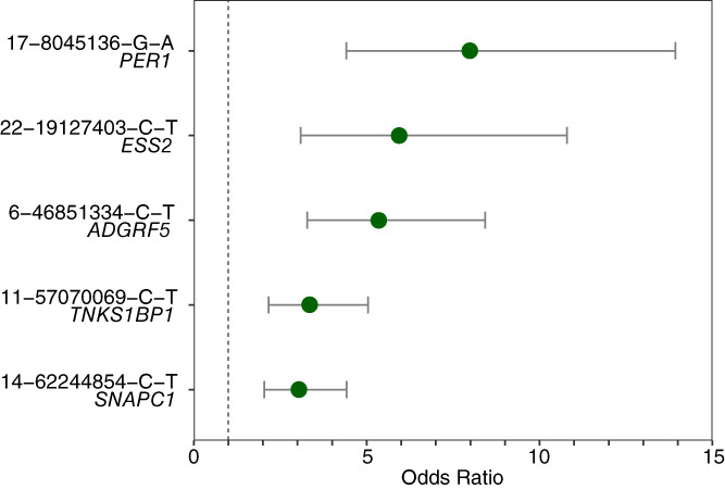 FIGURE 2