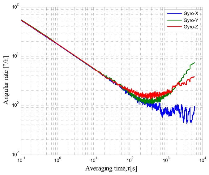 Figure 3.