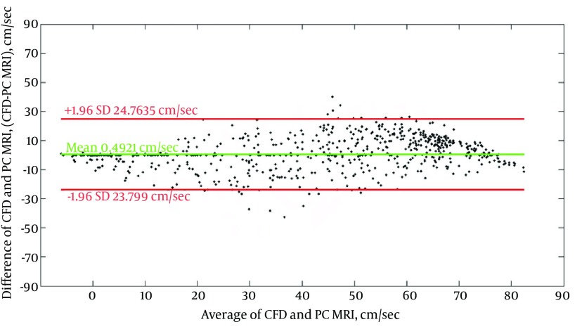 Figure 7.