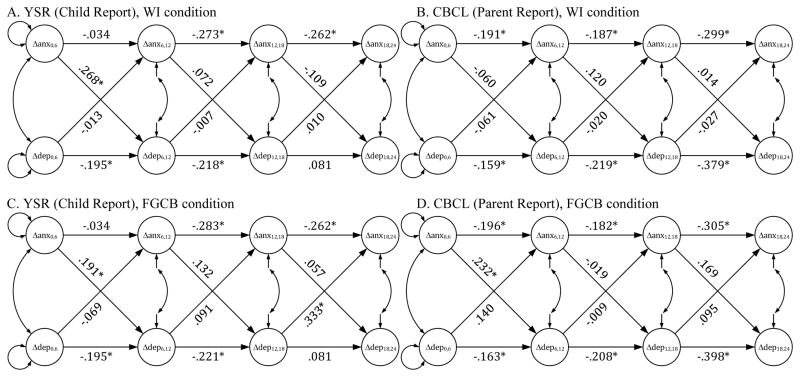 Figures 4a–4d