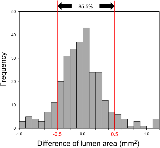 Figure 7