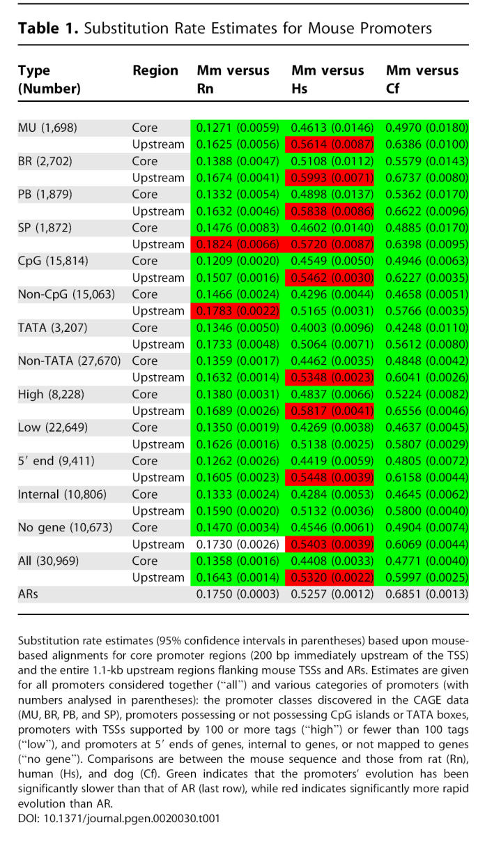 graphic file with name pgen.0020030.t001.jpg