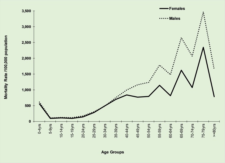 Fig 3