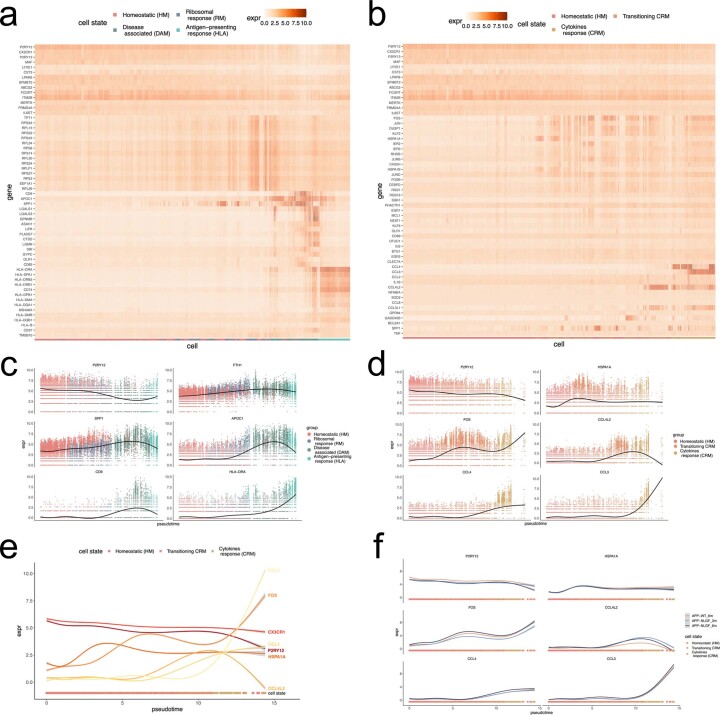 Extended Data Fig. 5