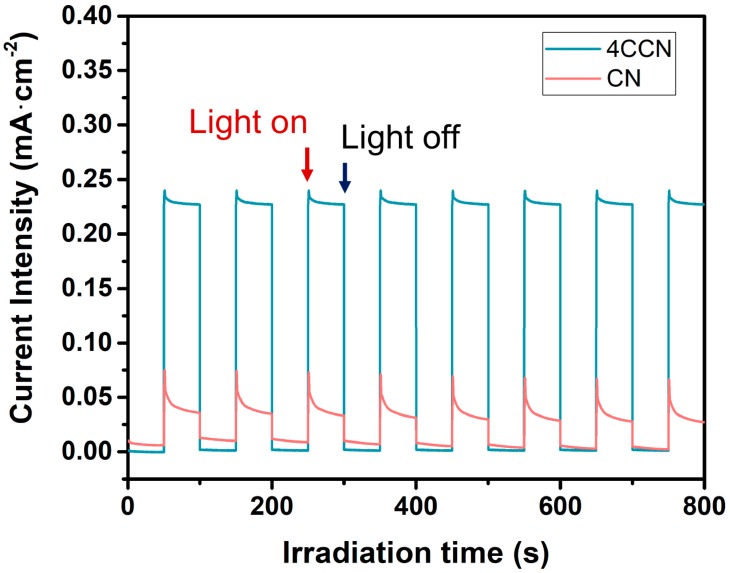 Figure 7