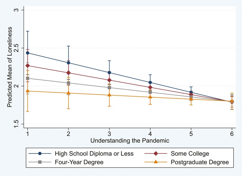 Alt Text: Graph showing the association between residents’ ratings of their provider’s communication during the COVID-19 pandemic and loneliness, illustrating variation by education.