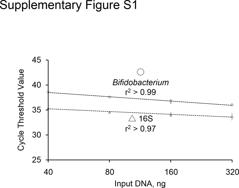 Supplemental Figure S1