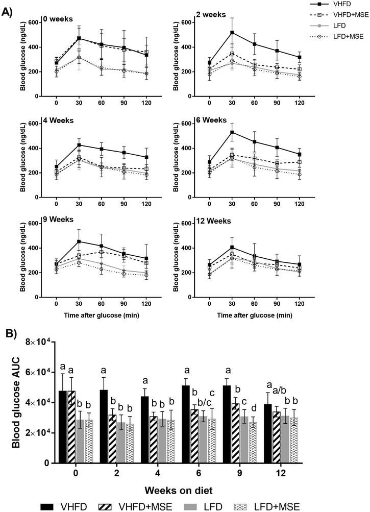 Figure 3: