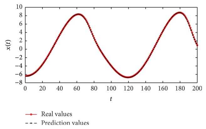 Figure 6