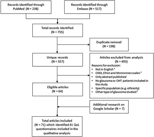 A Scoping Review of Quality of Life Questionnaires in Glaucoma Patients ...