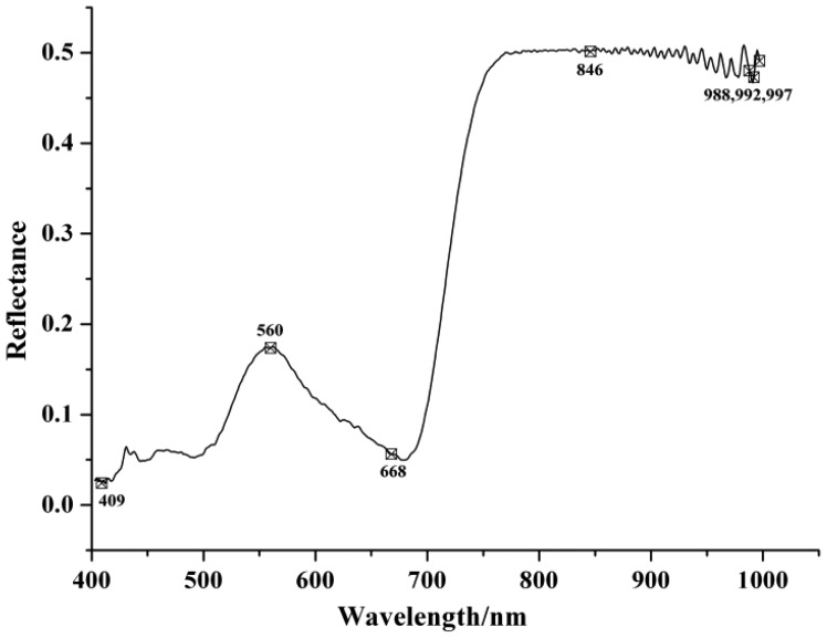 Figure 2.