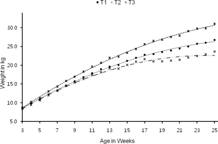 Figure 3.