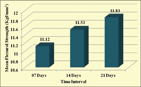 Graph 2