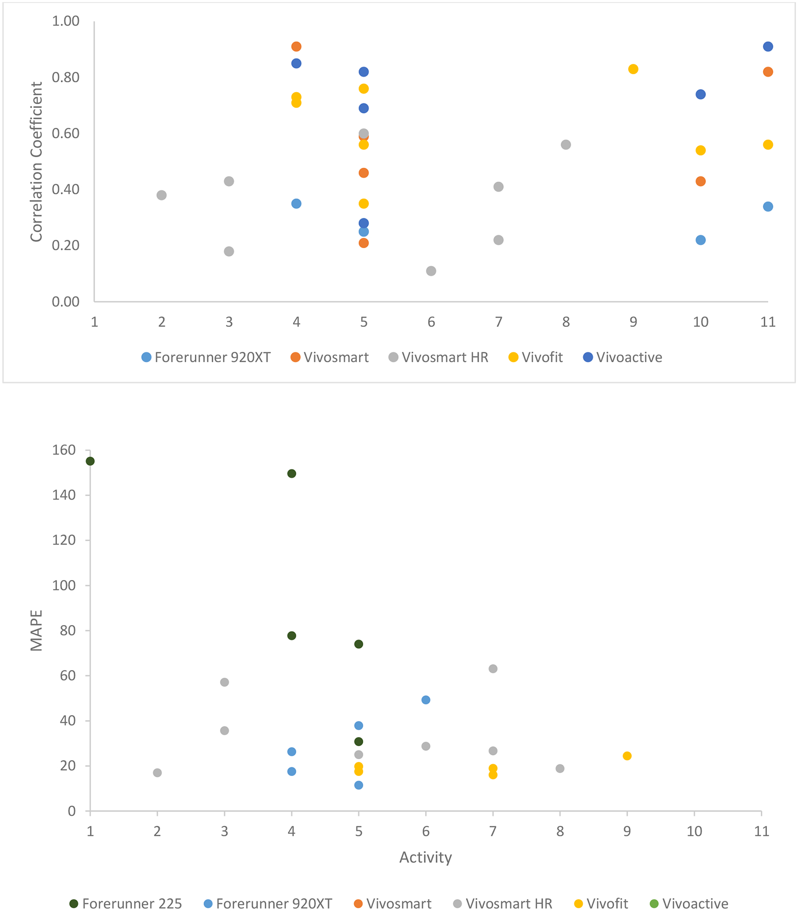 Figure 3: