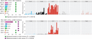 Figure 6. Mutations found in normal brain exhibit signatures present in brain tumors. Mutational signature analysis of normal brain and skin (VAF <15%). Number of mutations evaluated is described next to the tissue label, and graphs show bases substitution, signatures, and spectrum obtained for each tissue. Colored circles next to each signature represent that the signature was observed in cancer (green, brain cancer; purple, skin cancer).