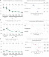 Figure 4. Somatic mutations detectable by RNA-seq do not accumulate with age in the normal brain. Evaluation of somatic mutations using RNA-MuTect in 1,640 GTEx and 166 BrainVar nondiseased brain samples. Suspected RNA editing bases A>G and T>C were removed to reduce false positives as well as variants with VAF >40%. Dot plots showing the proportion of samples with at least one mutation across age and forest plots of the aging incidence rate ratio for all mutations (A), predicted pathogenic and nonpathogenic mutations (B), and disruptive (nonsense, splice site) and nondisruptive mutations (3′ UTR, 5′ UTR, 5′ flank, or nonstop; C). Error bars are the Clopper–Pearson 95% confidence interval of the sample proportion. Forest plots also include standardized RNA integrity score and standardized total mappable read count, with horizontal lines indicating 95% confidence intervals. Incidence rate ratio was estimated using mixed-effects negative binomial model with donor ID as a random effect.
