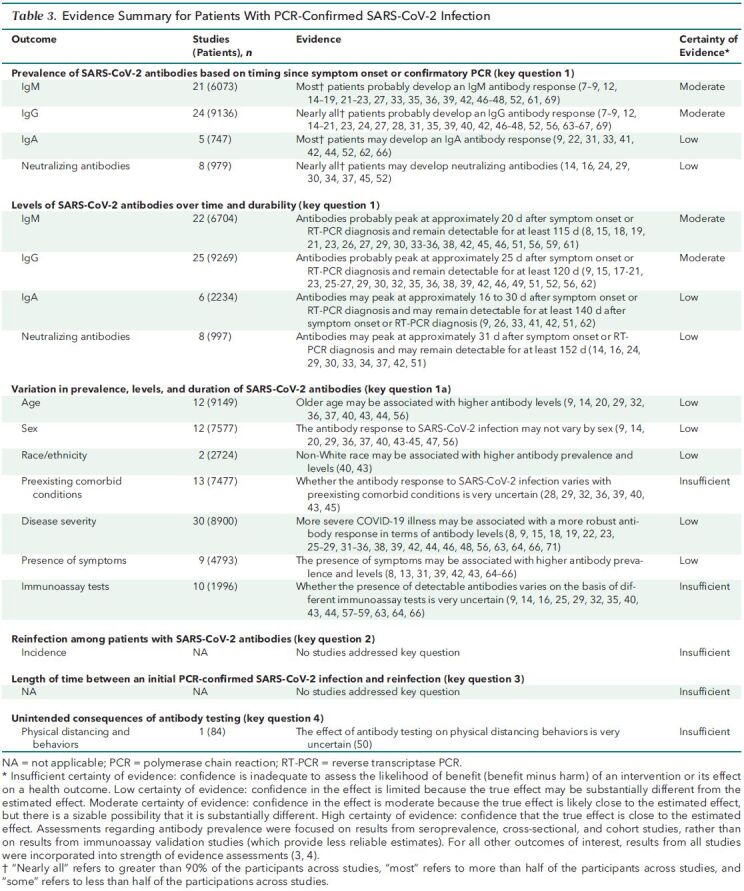 Table 3. Evidence Summary for Patients With PCR-Confirmed SARS-CoV-2 Infection