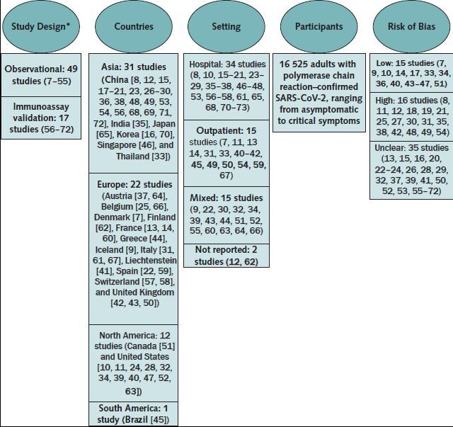 Figure. Evidence description. Evidence search and assessment done by the Portland VA Research Foundation (3, 4). Updated search for evidence updated through 15 December 2020. * Observational studies include studies estimating seroprevalence among a given population that includes a small subpopulation known to have SARS-CoV-2 and cross-sectional or cohort studies characterizing the antibody response among adults with SARS-CoV-2 infection. Immunoassay validation studies include those validating the diagnostic performance of 1 or more immunoassays (3, 4).