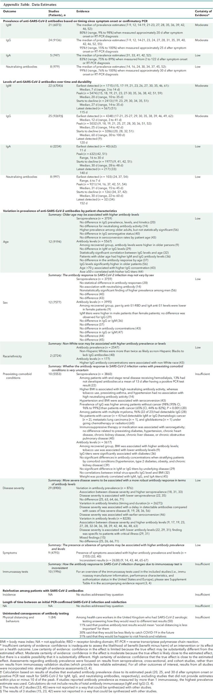 Appendix Table. Data Estimates