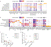 Extended Data Fig. 9 |