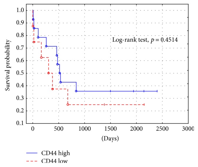 Figure 11