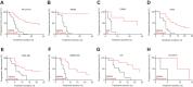 Figure 3. Elimusertib treatment extends the progression-free survival of preclinical pediatric solid tumor models. A–H, Kaplan–Meier curves showing the progression-free survival, defined as time until the tumor was classified as progressive disease, PD, according to the RECIST criteria, in mice treated with elimusertib (red) or vehicle (black), across tumor types (A, ntotal = 195, P < 0.0001), ARMS (B, ntotal = 44, P < 0,0001), ERMS (C, ntotal = 22, P = 0.0001), Ewing sarcoma (D, ntotal = 53, P = < 0.0001), MNA NB (E, ntotal = 30, P = 0.0064), NMNA NB (F, ntotal = 23, P < 0.0001), osteosarcoma (G, ntotal = 18, P = 0.0033) and CIC-DUX sarcoma (H, ntotal = 5, P = 0.0389). Log-rank tests were performed for statistical comparison.