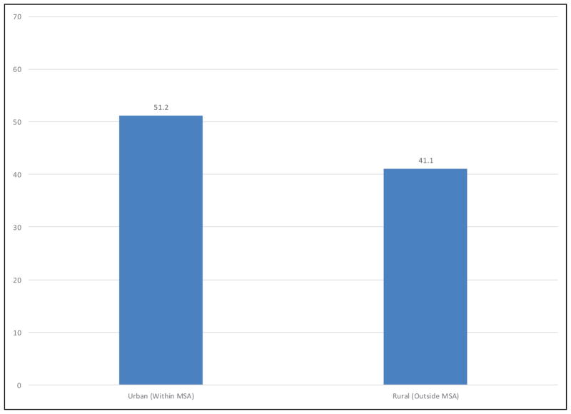 Chart 4-7