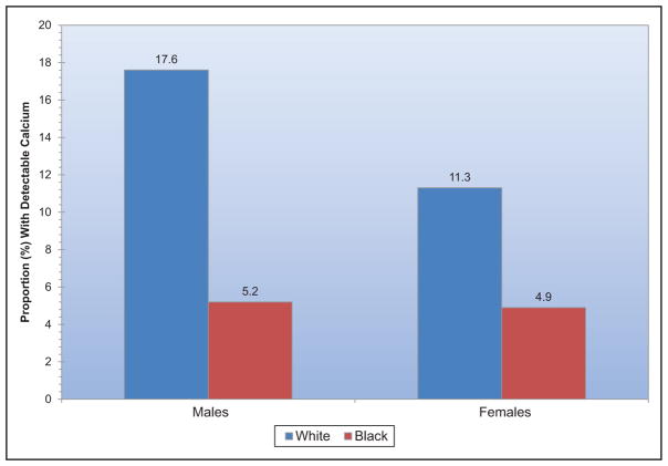 Chart 19-1