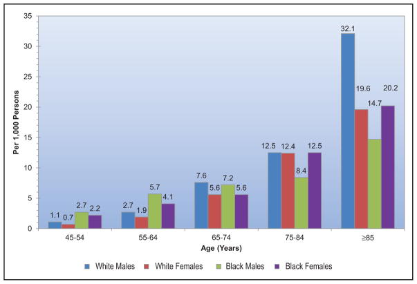 Chart 14-3