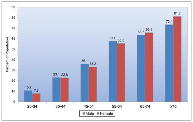 Chart 9-1