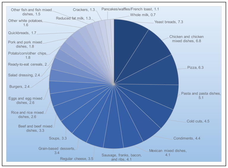 Chart 5-6