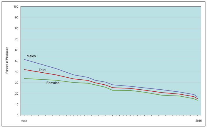 Chart 3-3