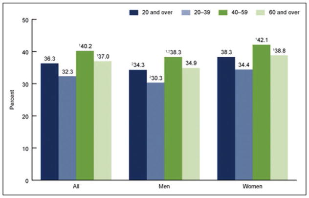 Chart 6-2