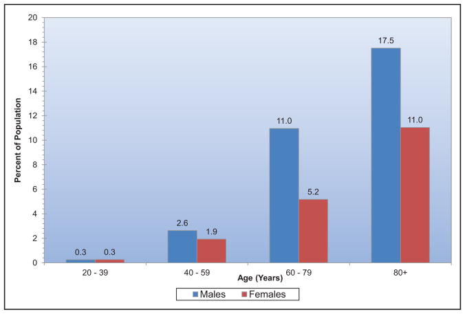 Chart 20-2