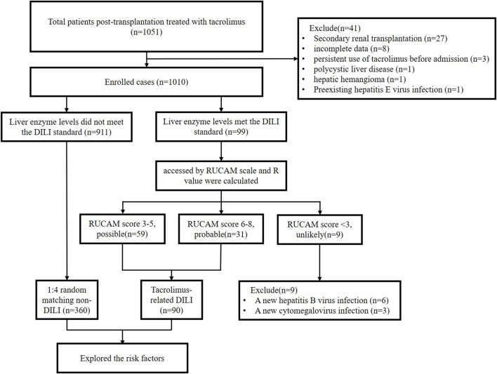 FIGURE 1