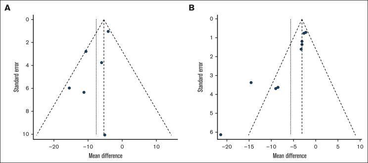 Figure 6.