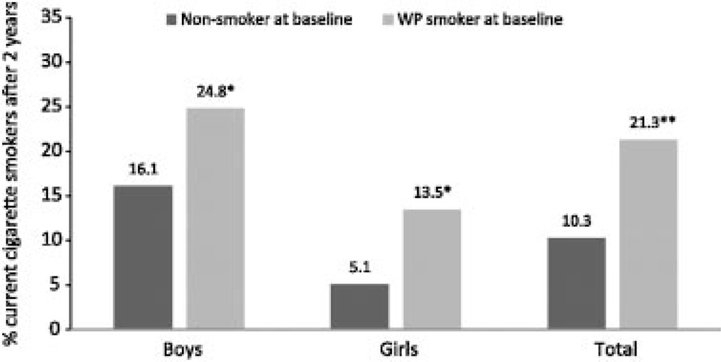 FIGURE 4