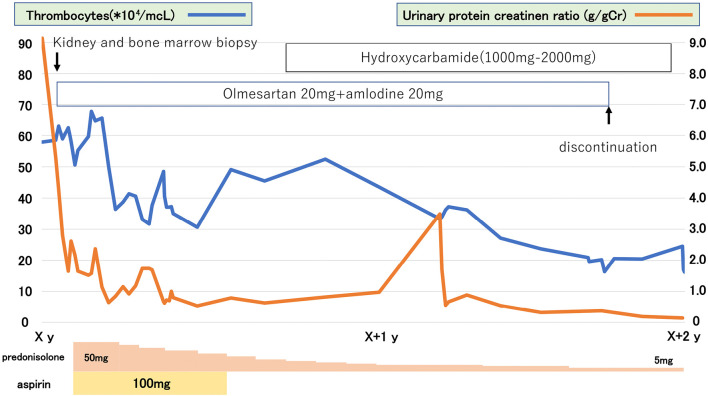 Figure 3.