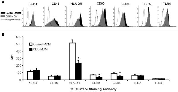 Figure 1 (A-B)