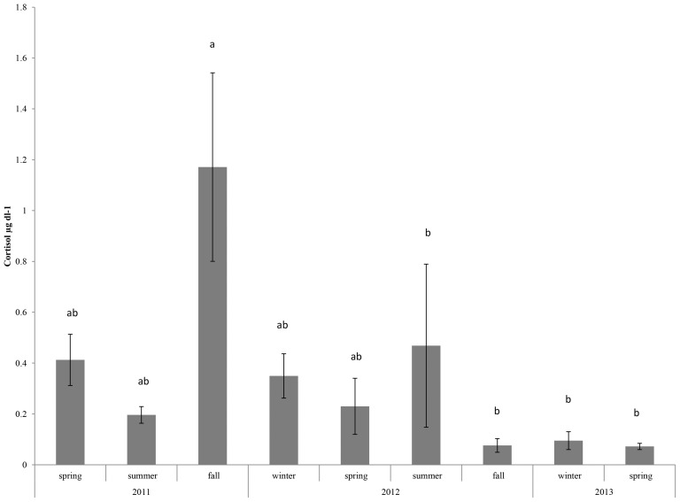 Figure 7