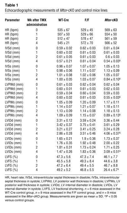 graphic file with name JCI43008.t1.jpg