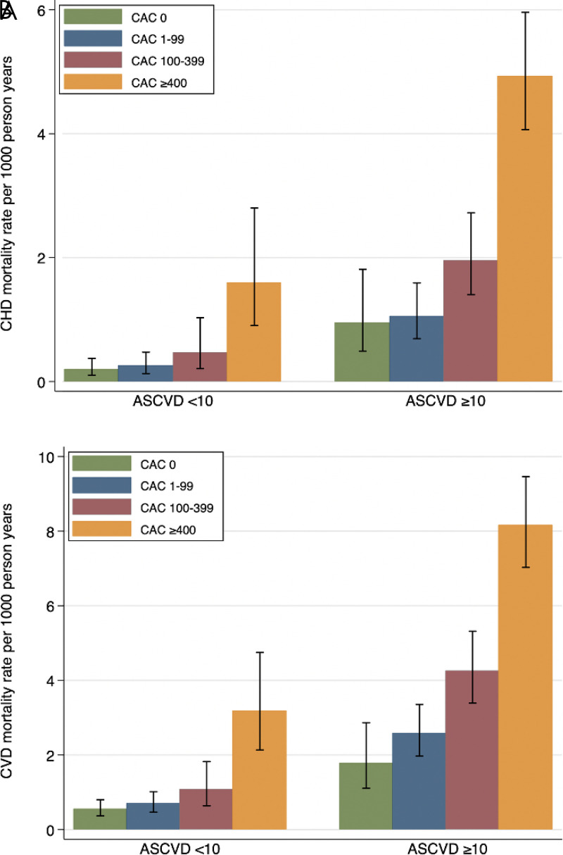 Mortality rates (per 1000 person-years) for CHD and CVD among patients with hypertension by CAC group. ASCVD = atherosclerotic cardiovascular disease, CAC = coronary artery calcium, CHD = coronary heart disease, CVD = cardiovascular disease. (Reprinted, with permission, from reference 11.)