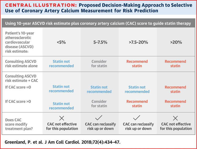 Guideline-based decision-making approach in primary prevention of CVD. Note CAC of 0 can reclassify risk in patients at borderline or intermediate CVD risk. (Reprinted, with permission, from reference 40.)