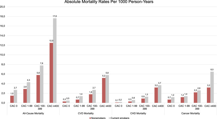 Cause-specific mortality rates (per 1000 person-years) within CAC groups and by smoking status. CAC = coronary artery calcium, CHD = coronary heart disease, CVD = cardiovascular disease. (Adapted, with permission, from reference 12.)