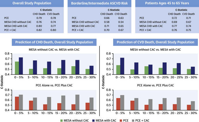 Discriminative ability for the prediction of CVD events by 5% ASCVD risk strata groups. ASCVD = atherosclerotic CVD, CAC = coronary artery calcium, CHD = coronary heart disease, CVD = cardiovascular disease, MESA = Multi-Ethnic Study of Atherosclerosis, PCE = Pooled Cohort Equation. (Reprinted, with permission, from reference 17.)