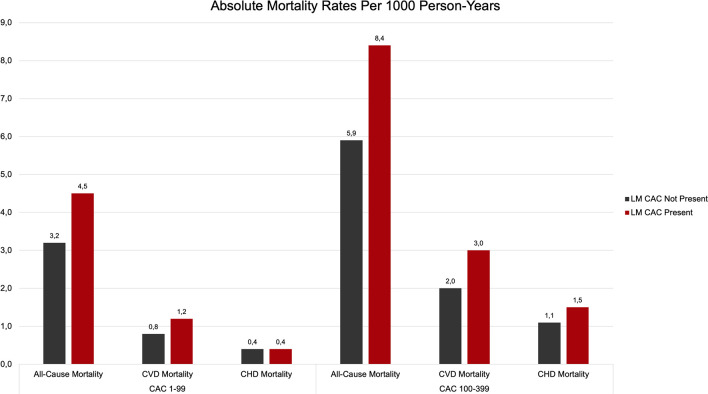 CHD, CVD, and all-cause mortality rates (per 1000 person-years) by presence or absence of left main CAC (LM CAC). CAC = coronary artery calcium, CHD = coronary heart disease, CVD = cardiovascular disease. (Adapted, with permission, from reference 13.)