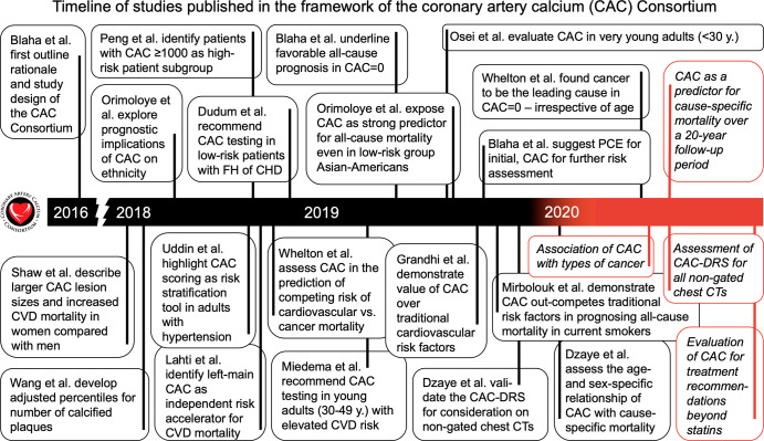 Timeline of studies published in the framework of the CAC Consortium (in black) and future directions in the field of CAC scoring (in red). CAC = coronary artery calcium, CAC-DRS = Coronary Artery Calcium Data and Reporting System, CHD = coronary heart disease, CVD = cardiovascular disease, FH = family history, PCE = Pooled Cohort Equation.